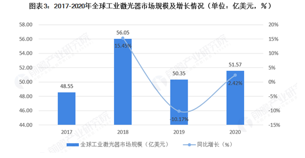 2021年全球激光產業發展現狀及應用市場分析